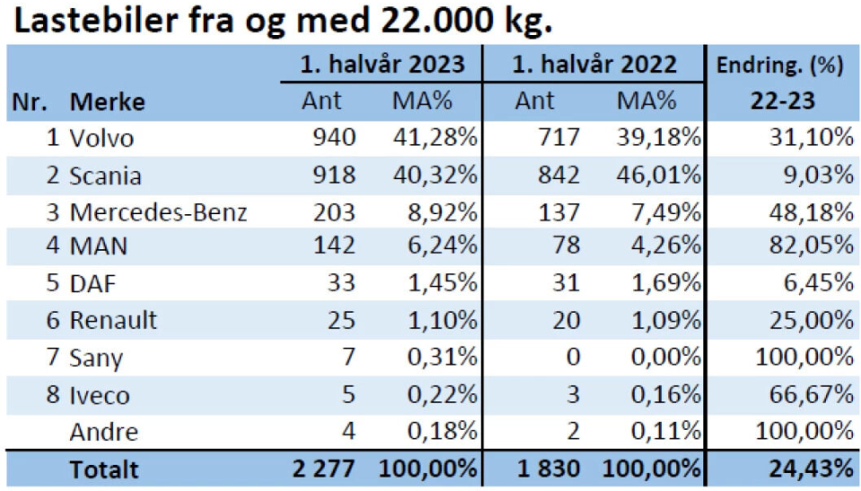 Volvo på topp i Norge fra 16 tonn og opp
