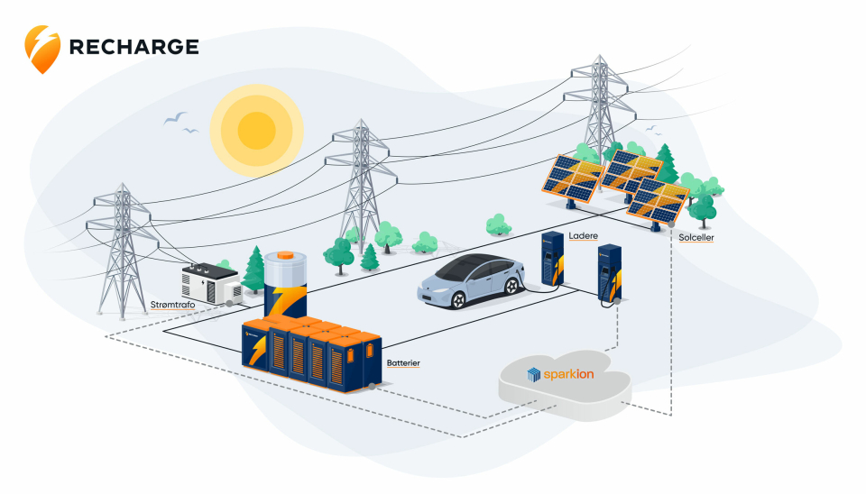 Med lokal batteribank og lokal strømproduksjon vil Recharges stasjoner bidra til stabilisering i strømnettet, og lettere kunne gi god ladehastighet.