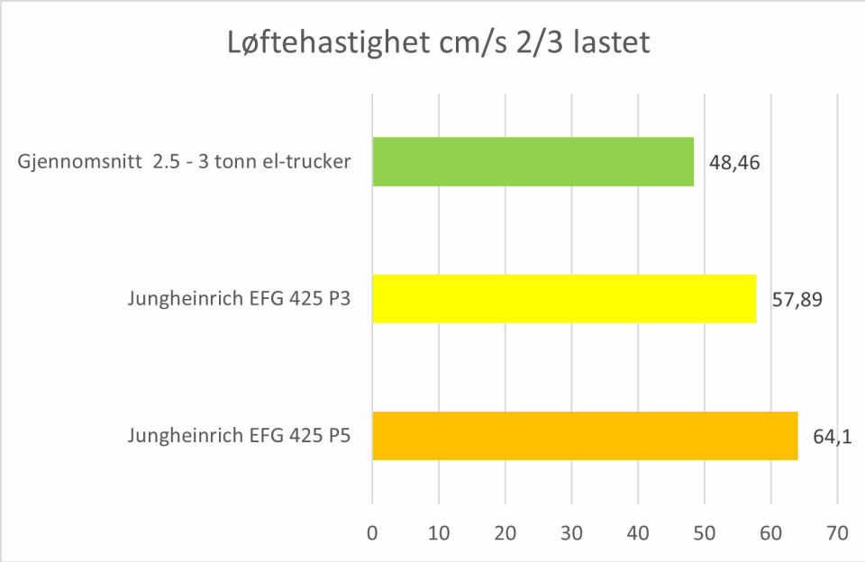 BEST: Løftehastigheten til Jungheinrich EFG 425 er den beste vi har målt.