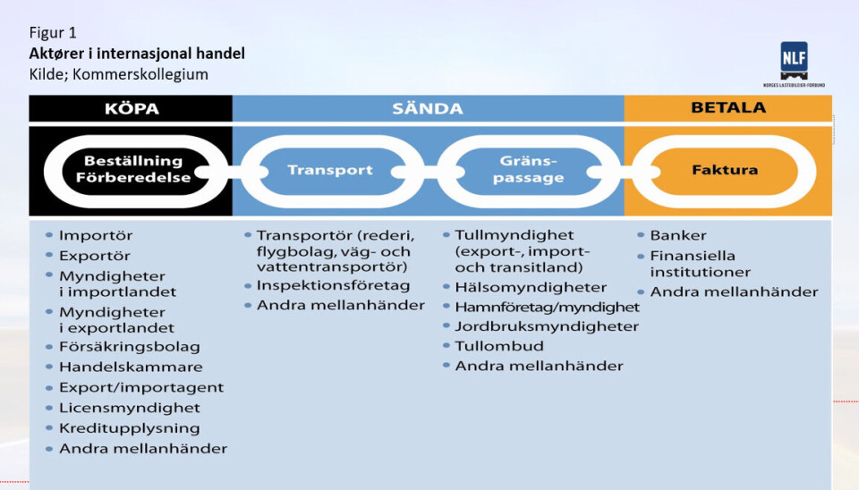 FIGUR 1: Det er mange kokker når varer skal krysse en grense.